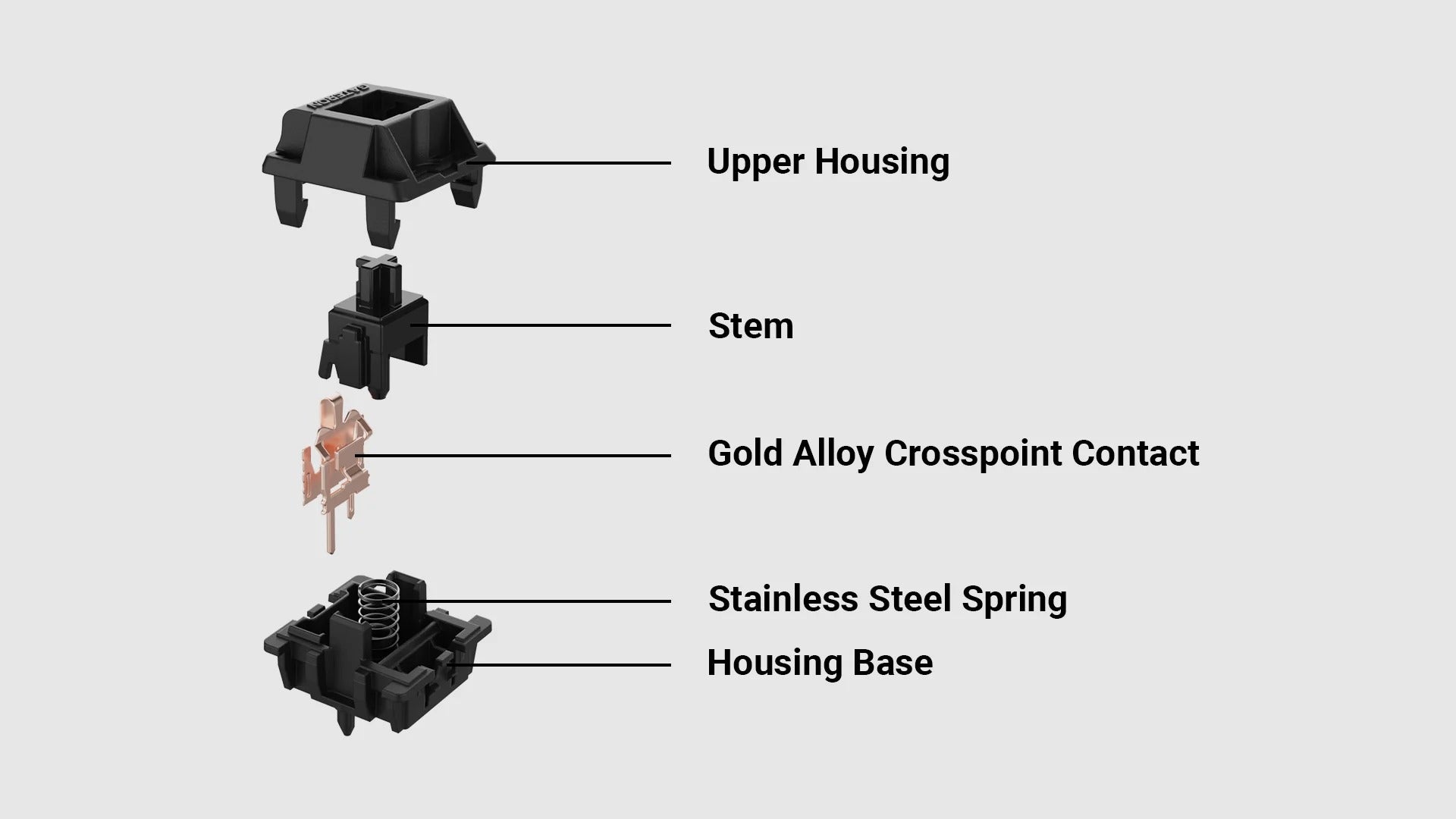 A diagram of a Gateron Oil King linear switch, showing its individual components labeled as Upper Housing, Stem, Gold Alloy Crosspoint Contact, Stainless Steel Spring, and Housing Base.