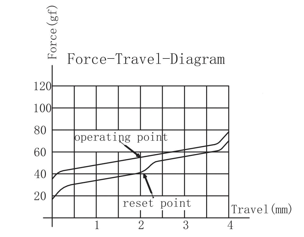 A line graph illustrating the force-travel relationship of a Gateron Oil King linear switch. The x-axis represents travel distance in millimeters, and the y-axis represents force in grams-force (gf). The graph shows the operating point and reset point of the switch.