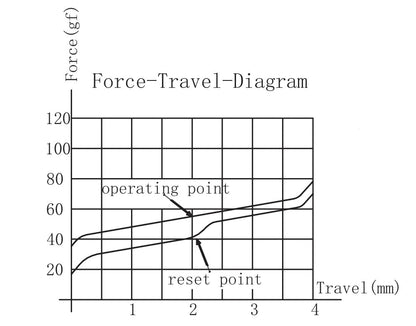 A line graph illustrating the force-travel relationship of a Gateron Oil King linear switch. The x-axis represents travel distance in millimeters, and the y-axis represents force in grams-force (gf). The graph shows the operating point and reset point of the switch.